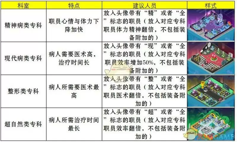 《萌趣医院》专科系统介绍