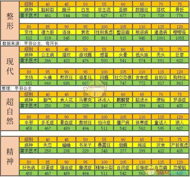 《萌趣医院》专科系统介绍