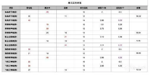 时空中的绘旅人书中童话童话冒险掉落计算及刷取攻略