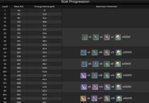 原神终末嗟叹之诗突破材料是什么?嗟叹之诗突破材料需求汇总图片1