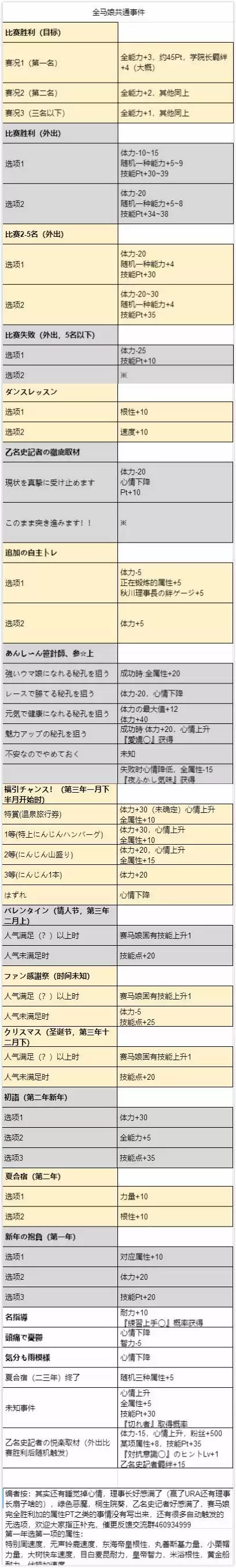 赛马娘全马娘事件选项攻略大全