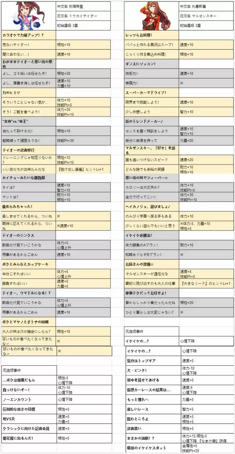 赛马娘全马娘事件选项攻略大全
