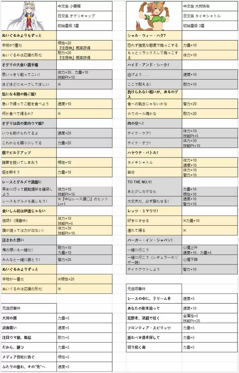 赛马娘全马娘事件选项攻略大全