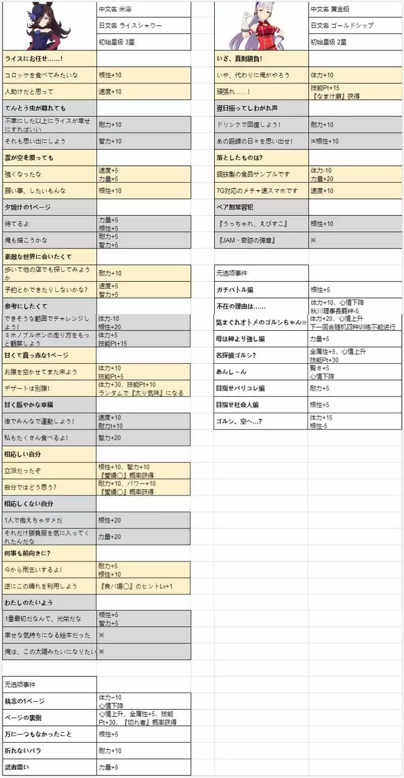 赛马娘全马娘事件选项攻略大全