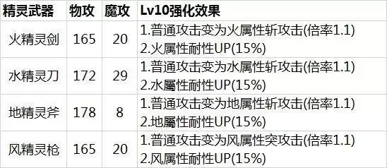 另一个伊甸精灵武器介绍以及强化素材位置分享