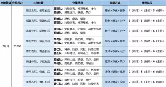鸿图之下S3七级地开荒指南 S3七级地开荒难度表详情一览