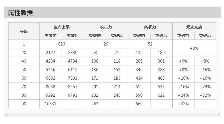 温迪突破加什么属性