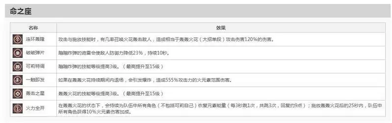 0命可莉天赋优先升哪个