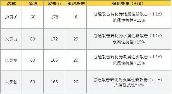 《另一个伊甸》精灵武器属性介绍