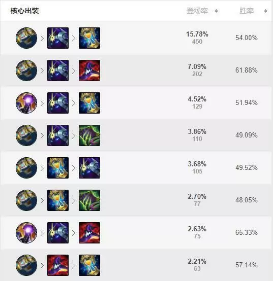 英雄联盟吸血鬼出装s11