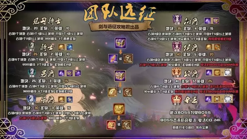 剑与远征S4团本阵容推荐 S4团队远征一图流攻略图片2