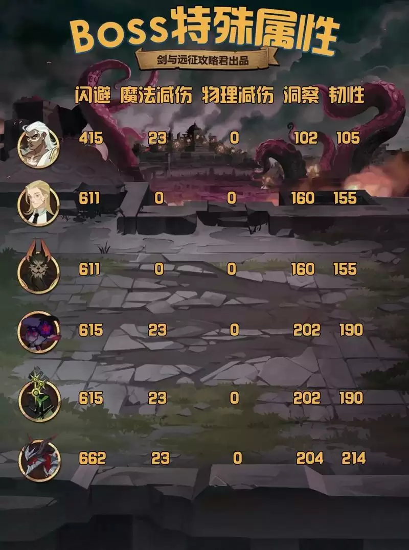 剑与远征S4团本阵容推荐 S4团队远征一图流攻略图片5