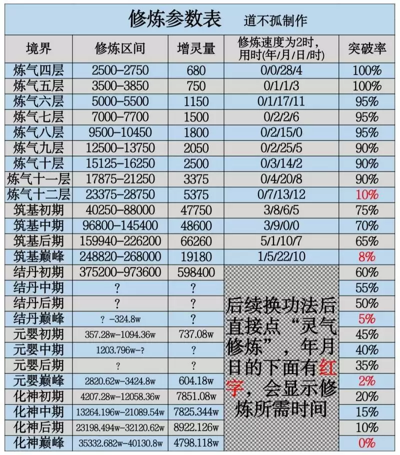 《普通人修仙传》修炼速度介绍