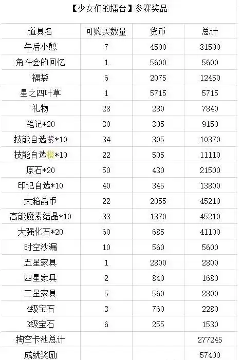 《四叶草剧场》少女们的擂台奖励一览