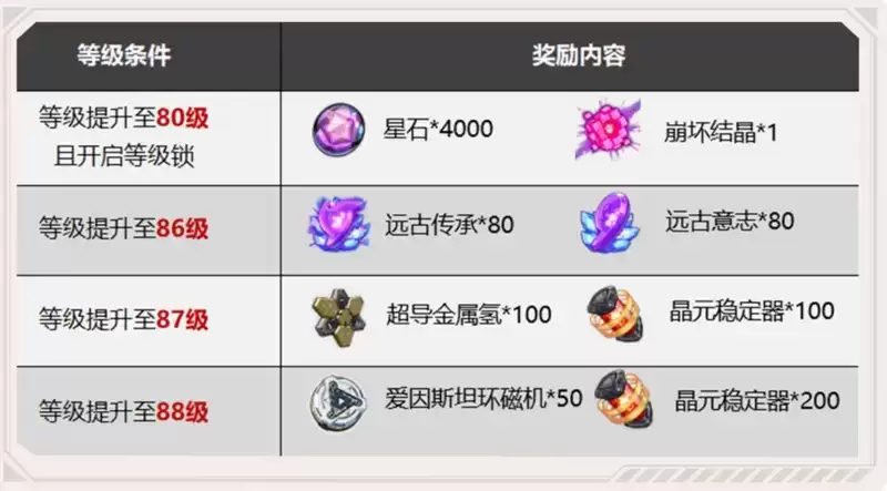 《崩坏3》v4.7测试服更新内容一览