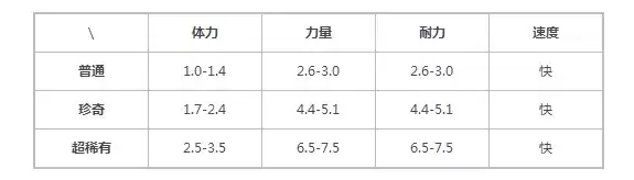 《提灯与地下城》露露属性资质介绍