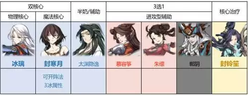 天地劫幽城再临最强冰属性阵容分享