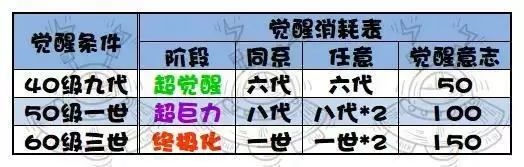 提灯与地下城宠物进化及觉醒消耗材料一览