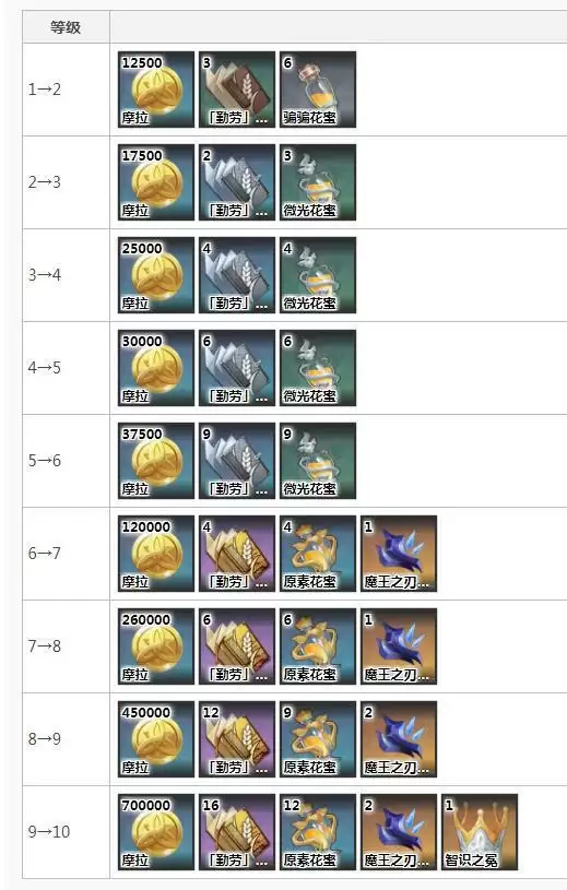 胡桃技能升级材料