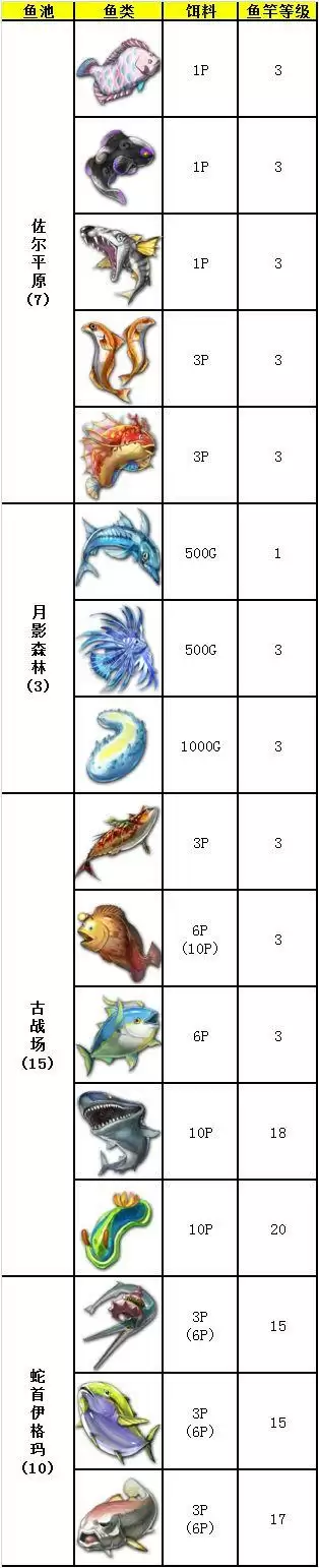 另一个伊甸钓鱼攻略 新鱼池及鱼类属性分享