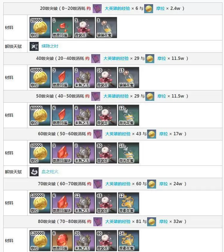 胡桃升级材料_2 胡桃升级材料