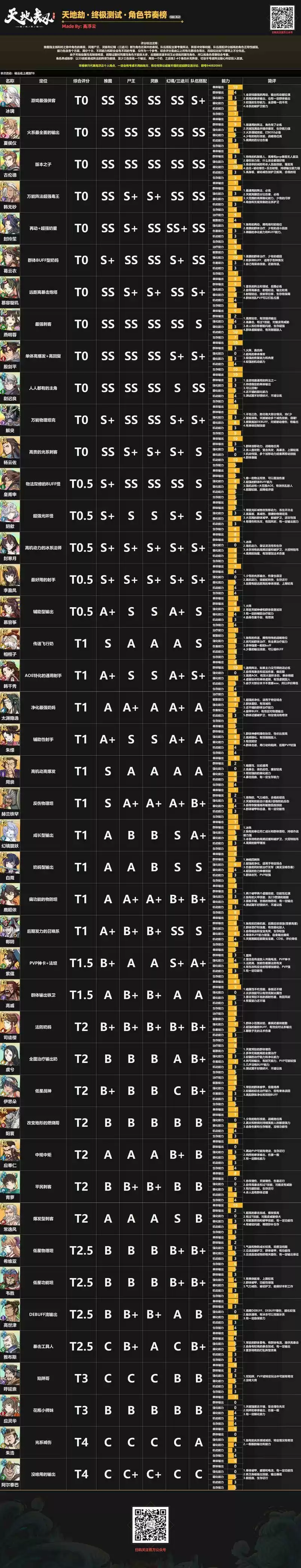 天地劫幽城再临ssr角色强度排名