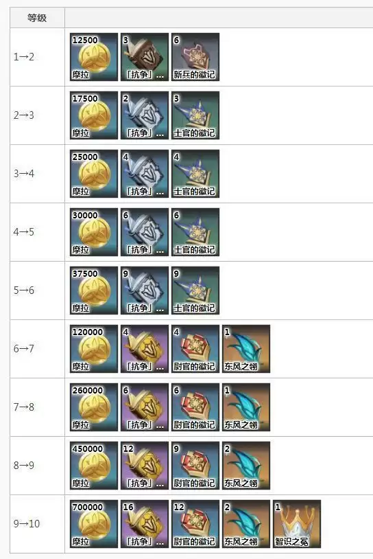 迪卢克技能升级材料