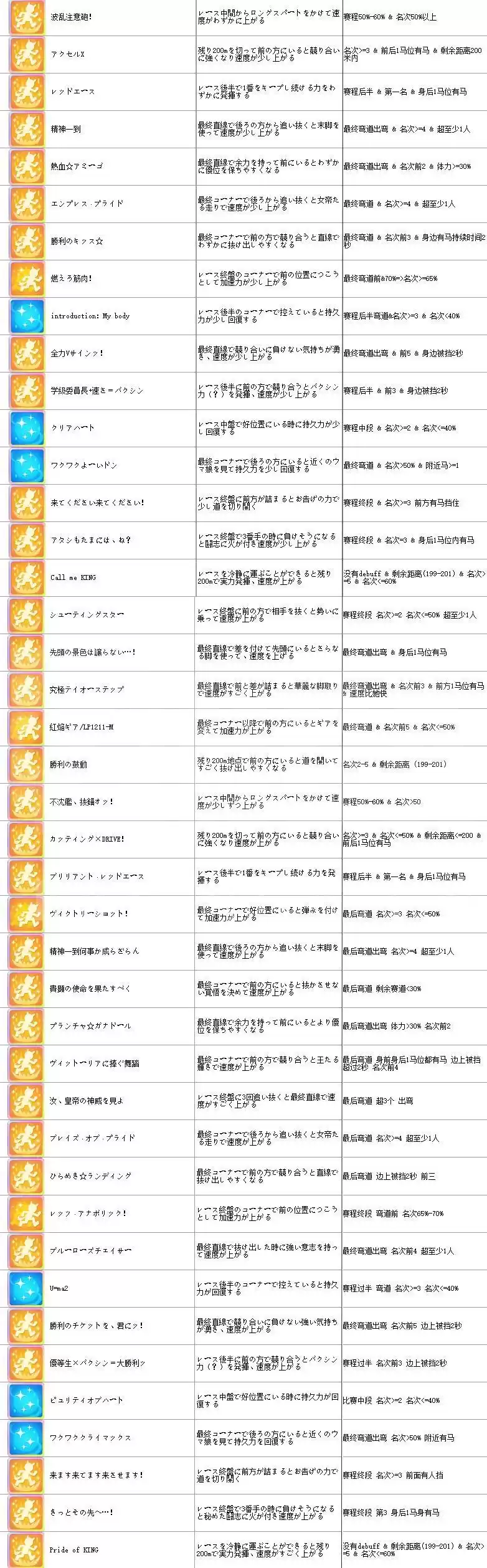 赛马娘技能翻译及触发条件大全