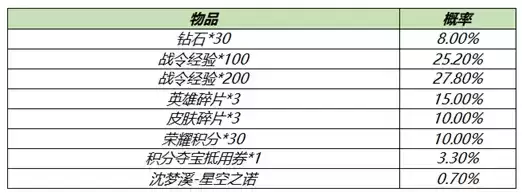 《王者荣耀》S18赛季战令礼包限时返场活动介绍