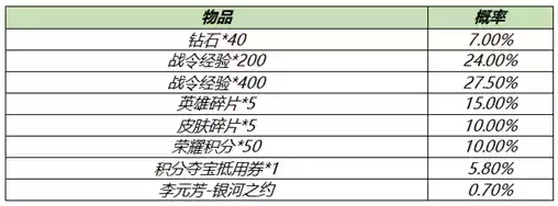 《王者荣耀》S18赛季战令礼包限时返场活动介绍