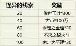 幻书启世录帷幕将启之时活动攻略大全 线索快速获取攻略图片2