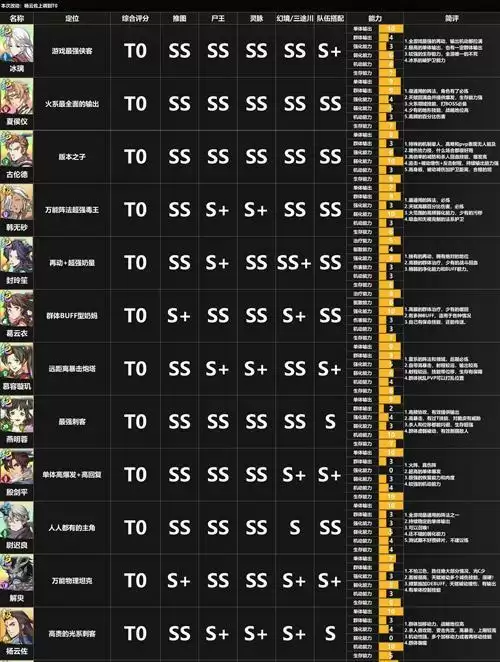 天地劫幽城再临全英灵强度排名一览