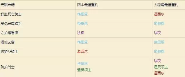 魔兽世界9.05全职业大秘境最佳盟约推荐