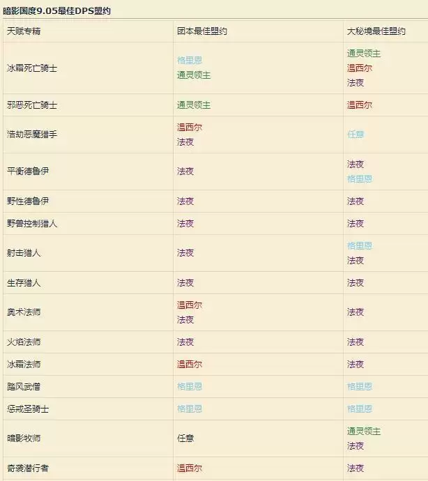 魔兽世界9.05全职业大秘境最佳盟约推荐