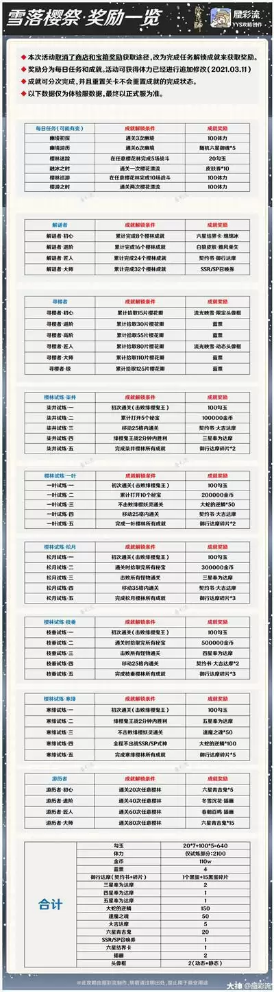 阴阳师雪落樱祭活动成就奖励汇总