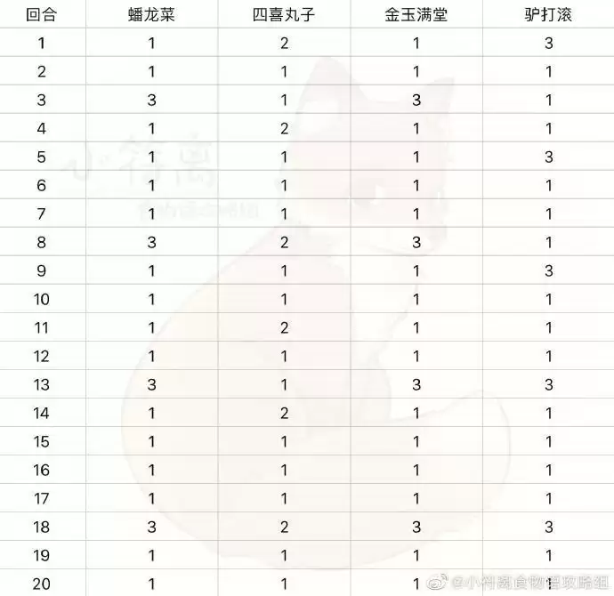 食物语羽衣客喜打法攻略 羽衣客喜打法阵容推荐图片2
