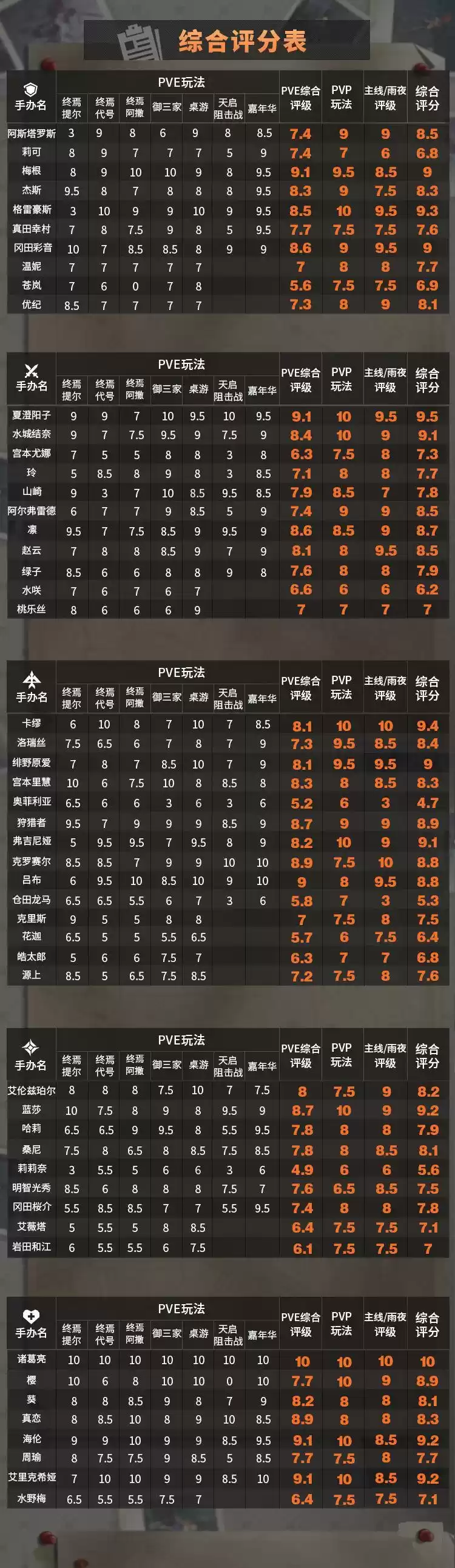 高能手办团2021年3月最新节奏榜分享