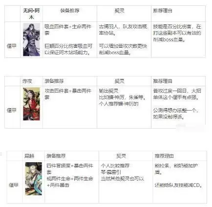 古剑奇谭木语人四封阁通关装备及偃甲推荐