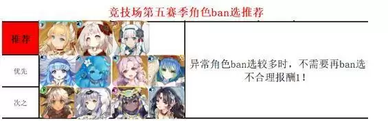 四叶草剧场竞技场第五赛季ban选及阵容推荐