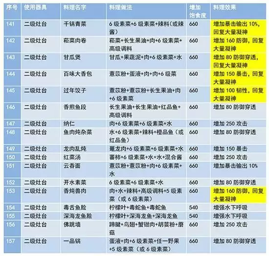 妄想山海2021食谱配方详情一览