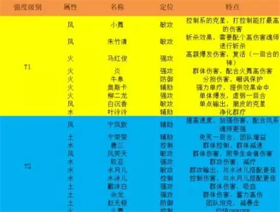 斗罗大陆武魂觉醒魂师阵容搭配指南 斗罗大陆武魂觉醒魂师阵容搭配指南