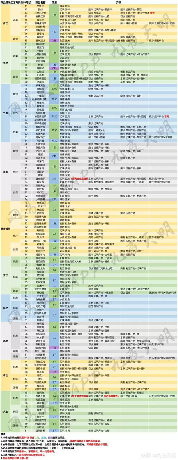 一梦江湖神厨行当最新按属性分类菜谱一览表