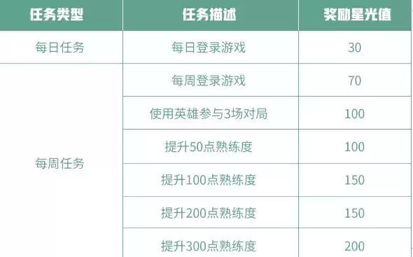 王者荣耀专属梦境英雄修炼星光值快速获取攻略