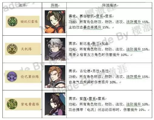 天地劫幽城再临手游冰属性创命之间法阵及阵容搭配