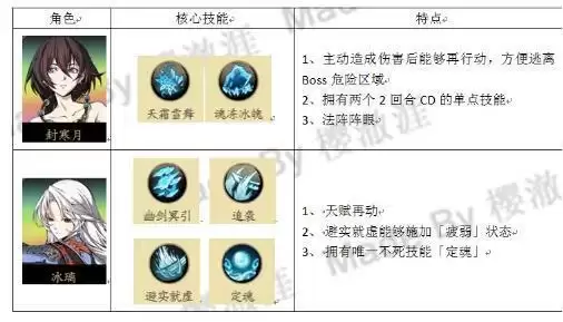 天地劫幽城再临手游炎属性创命之间法阵及阵容搭配