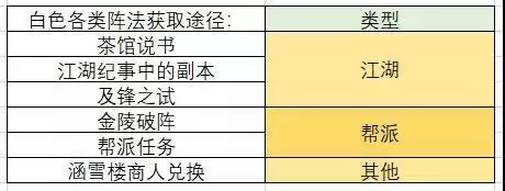 《一梦江湖》阵法碎片合成攻略