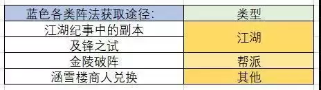 《一梦江湖》阵法碎片合成攻略