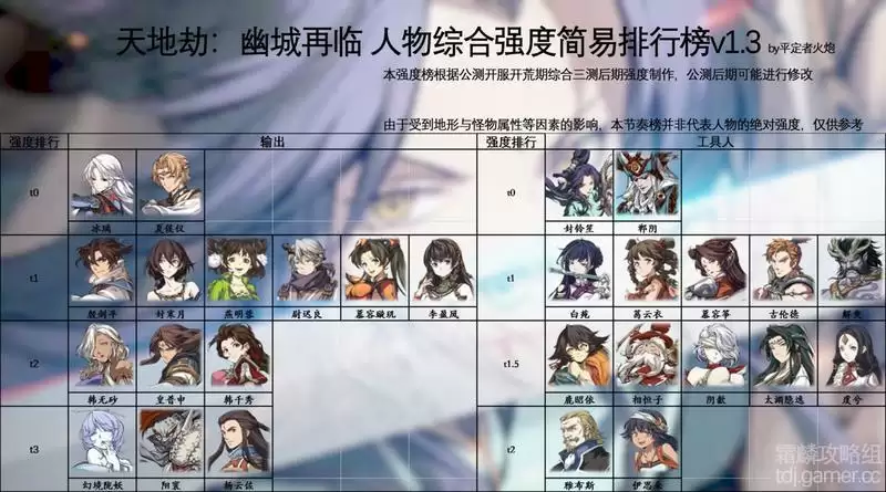 天地劫幽城再临最新节奏榜一览 最强角色玩法推荐