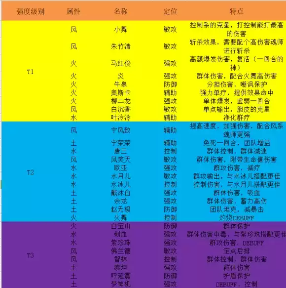 斗罗大陆武魂觉醒最强角色排行榜分享