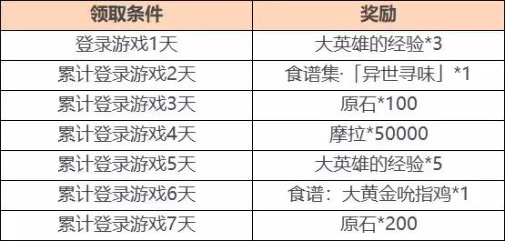 《原神》1.4异乡食记全奖励介绍 《原神》1.4异乡食记奖励一览